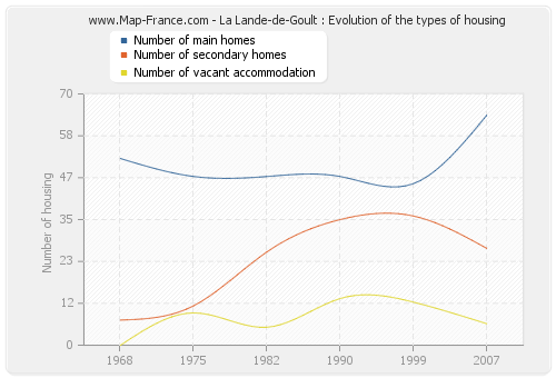 La Lande-de-Goult : Evolution of the types of housing